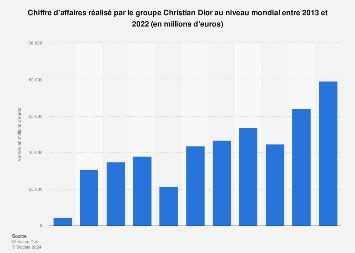 chiffre d'affaire dior